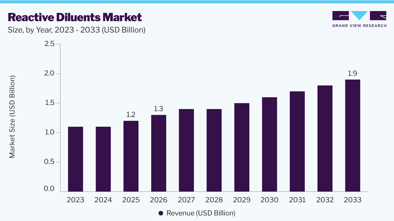 Reactive diluents market size and growth forecast (2023-2033)