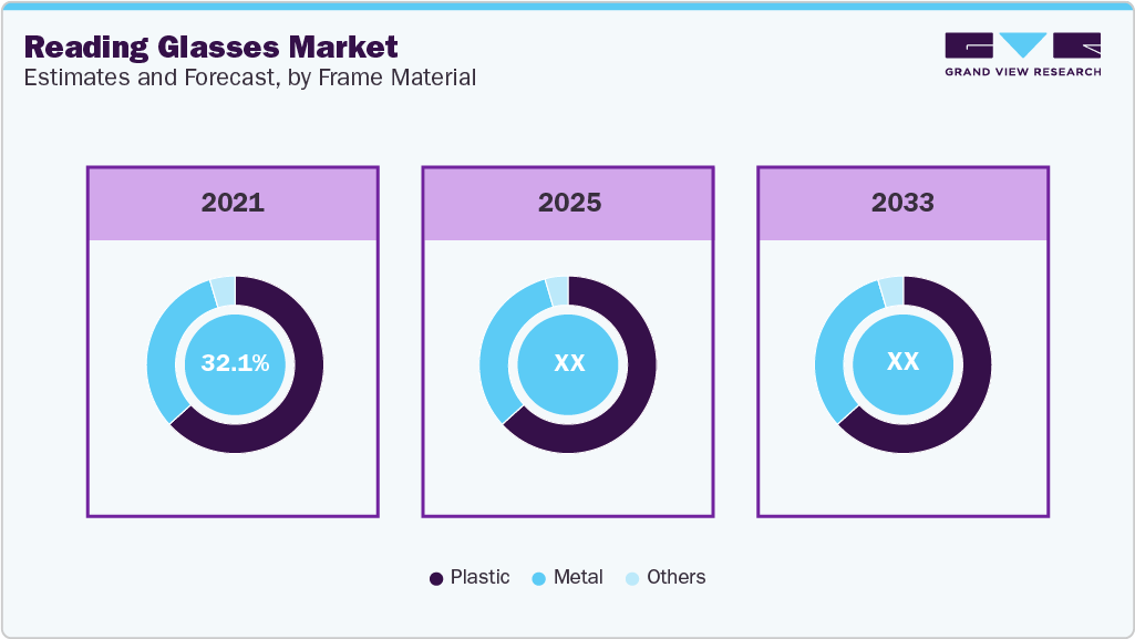 Reading Glasses Market Estimates and Forcaste, by Frame Material Reading Glasses Market Estimates and Forcaste, by Frame Material