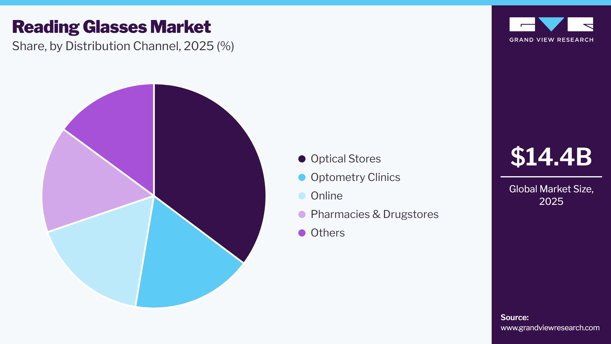 Reading Glasses Market Share Reading Glasses Market Share