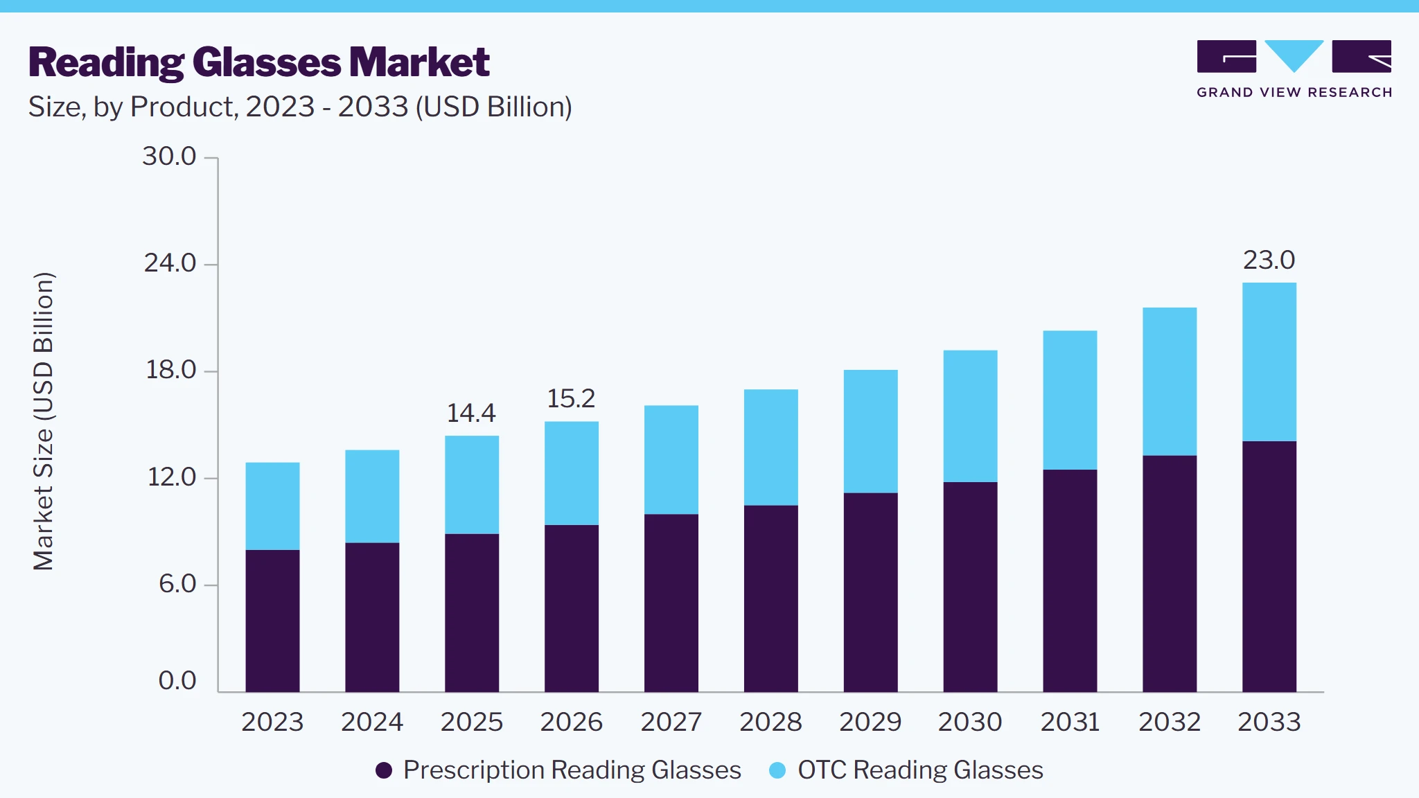 Reading glasses market size and growth forecast (2023-2033) Reading glasses market size and growth forecast (2023-2033)