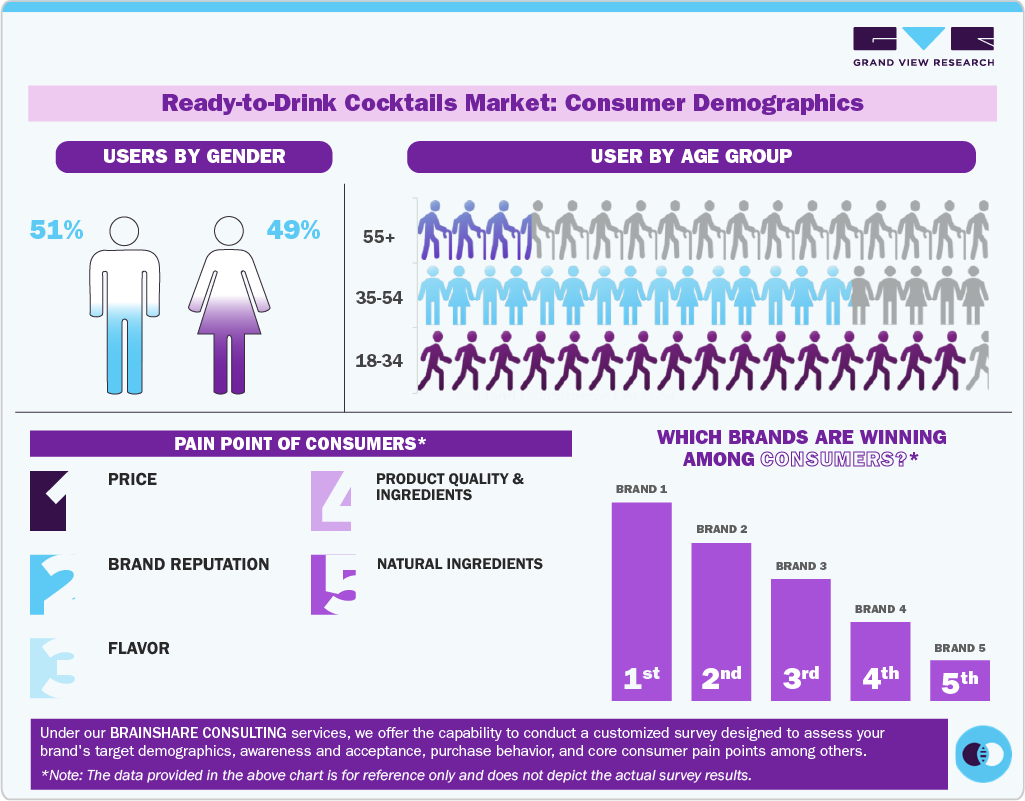 Ready-to-Drink Cocktails Market: Consumer Demographics