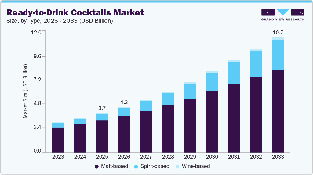 Ready-to-drink cocktails market size and growth forecast (2023-2033)