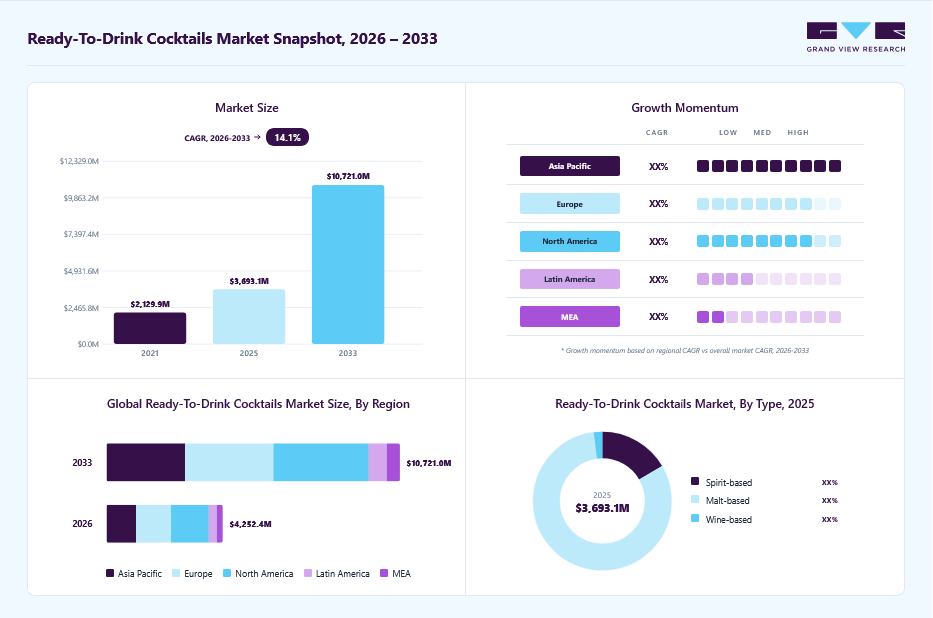 Ready-to-drink cocktails market overview: Grand View Research estimates the global market size at USD 3,693.1 million in 2025, projected to grow from USD 4,252.4 million in 2026 to USD 10,721.0 million by 2033 at a 14.1% CAGR, with regional growth momentum.