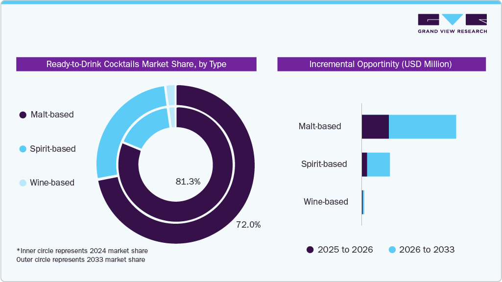 Ready-to-Drink Cocktails Market Share, by Type