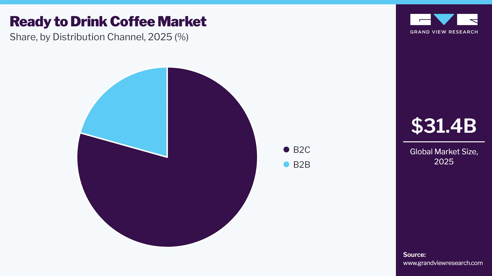 Ready To Drink Coffee Market Share
