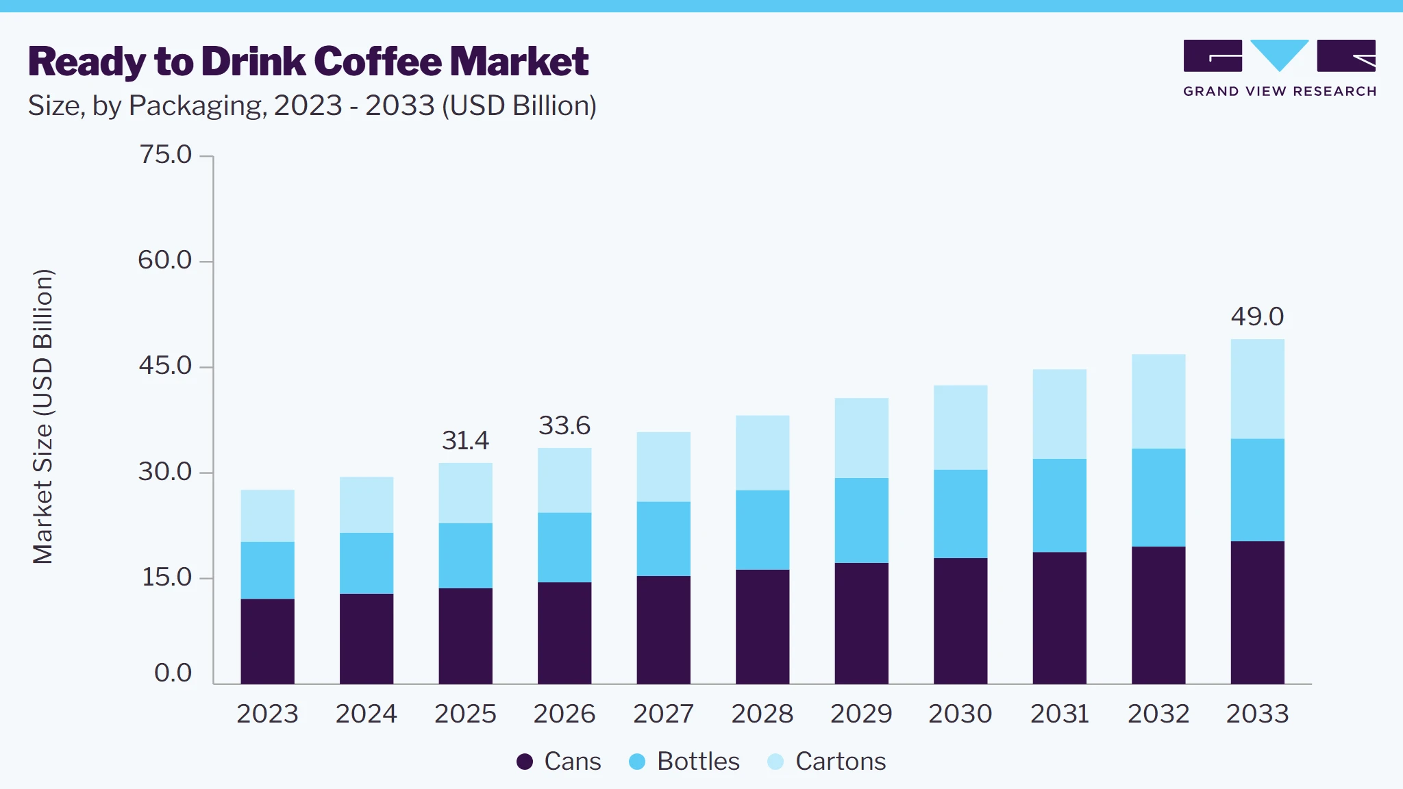 Ready to drink coffee market size and growth forecast (2023-2033)
