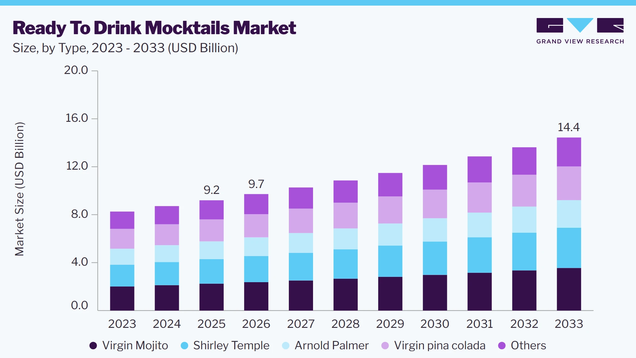 Ready to drink mocktails market size and growth forecast (2023-2033)
