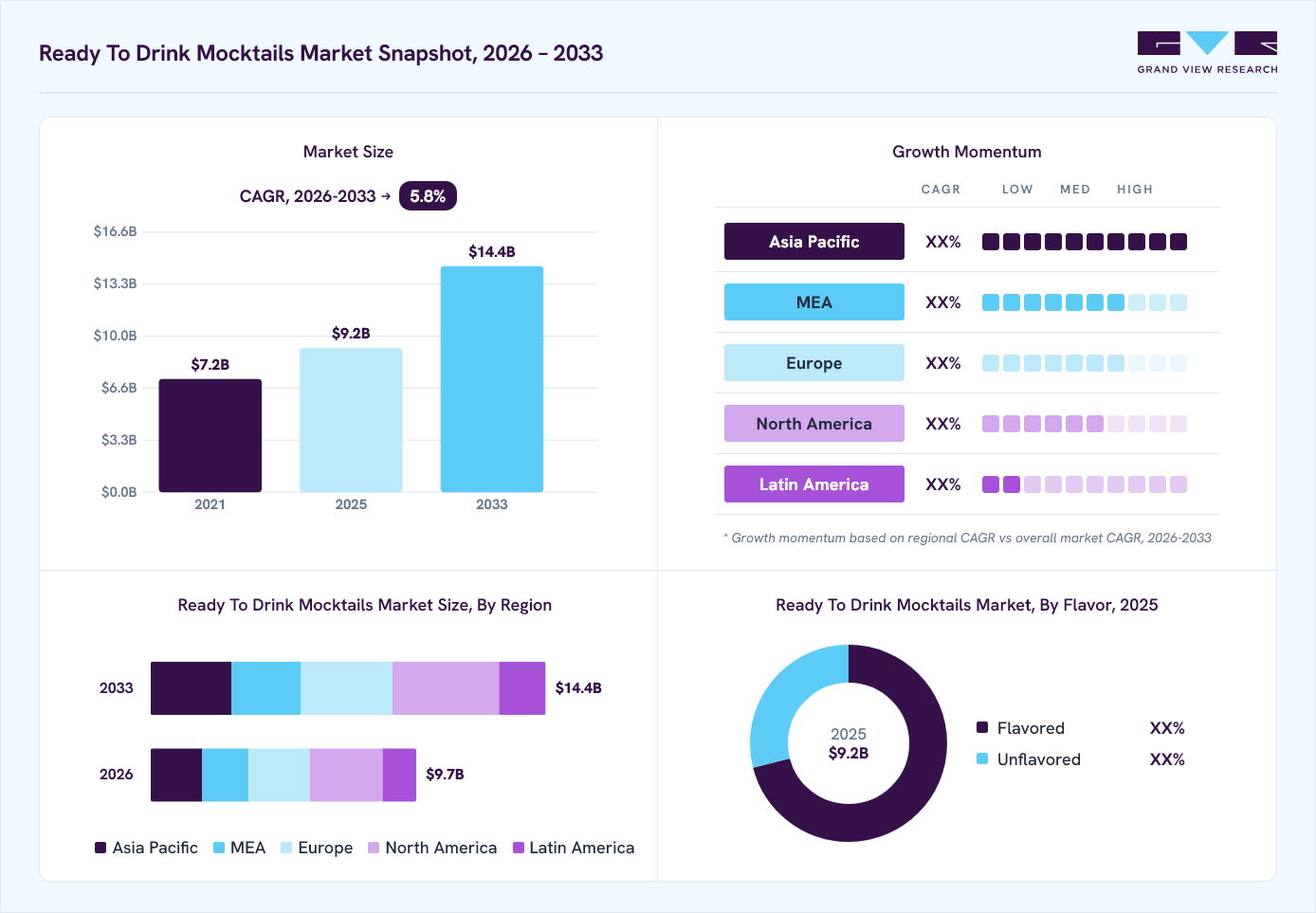 Ready to drink mocktails market overview: Grand View Research estimates the global market size at USD 9.2 billion in 2025, projected to grow from USD 9.7 billion in 2026 to USD 14.4 billion by 2033 at a 5.8% CAGR, with regional growth momentum.