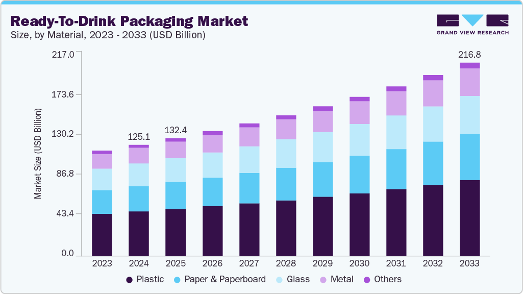 Ready-to-drink packaging market size and growth forecast (2023-2033)