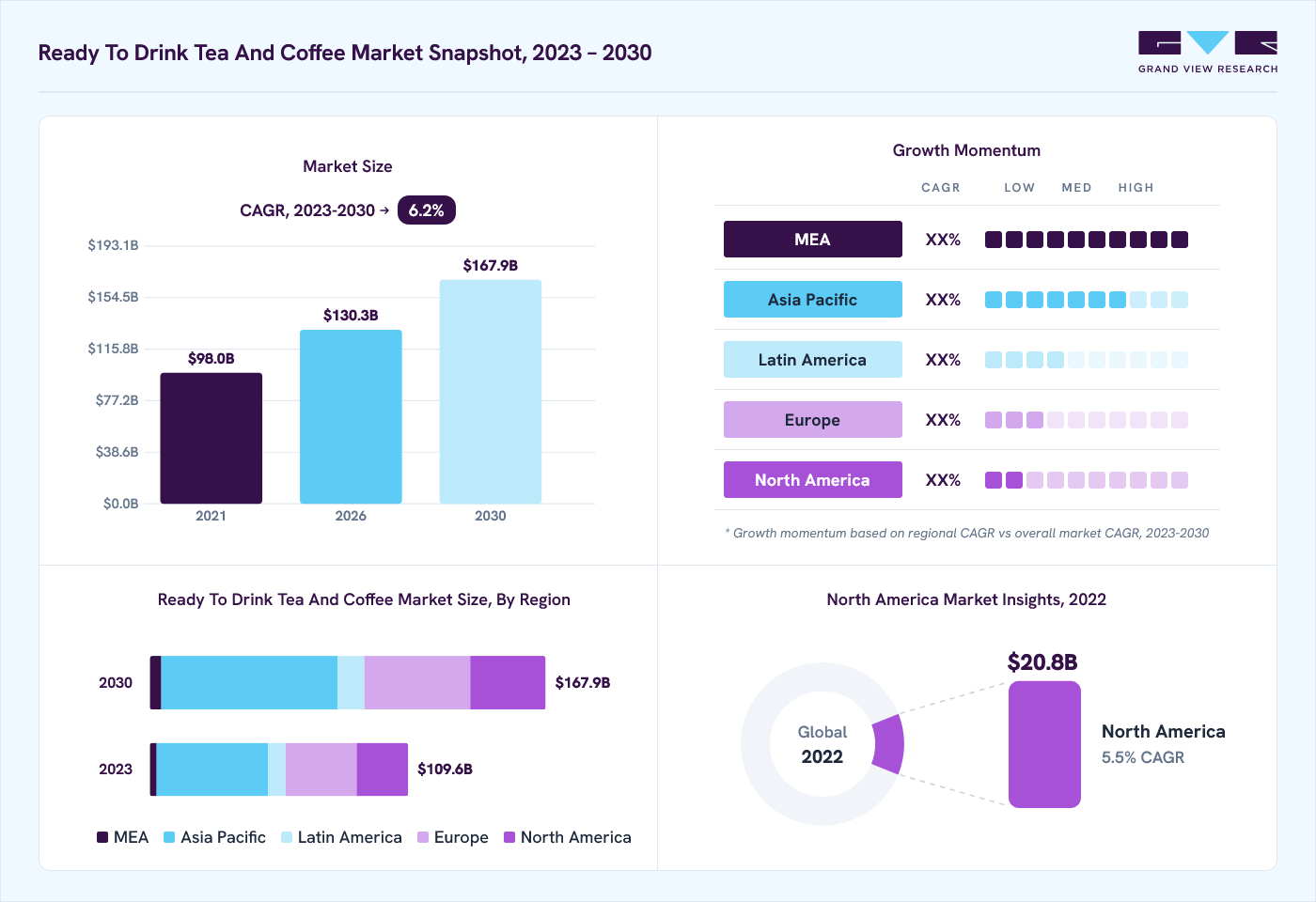 Ready to drink tea and coffee market overview: Grand View Research estimates the global market size at USD 103.6 billion in 2022, projected to grow from USD 130.3 billion in 2026 to USD 167.9 billion by 2030 at a 6.2% CAGR, with regional growth momentum.
