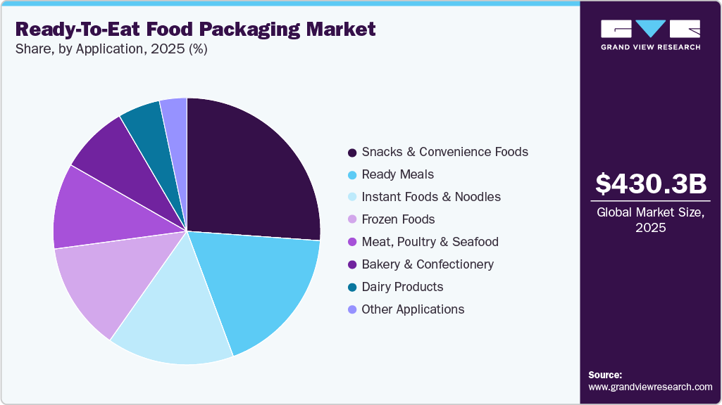 Ready-To-Eat Food Packaging Market Share