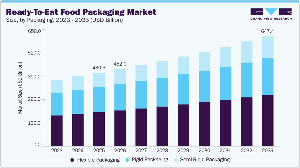 Ready-to-eat food packaging market size and growth forecast (2023-2033)