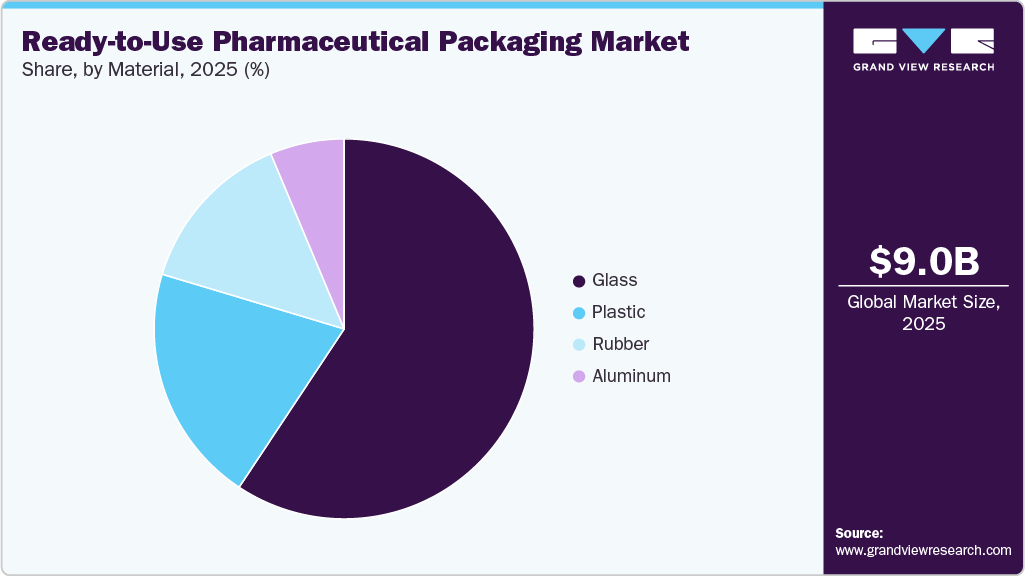 Ready-to-Use Pharmaceutical Packaging Market Share