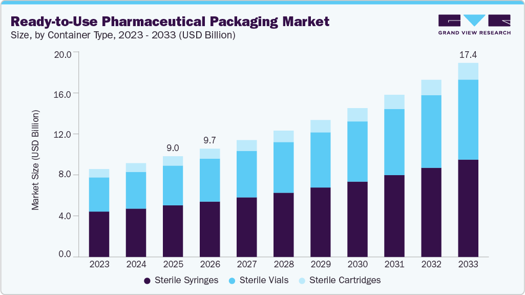 Ready-to-Use pharmaceutical packaging market size and growth forecast (2023-2033)