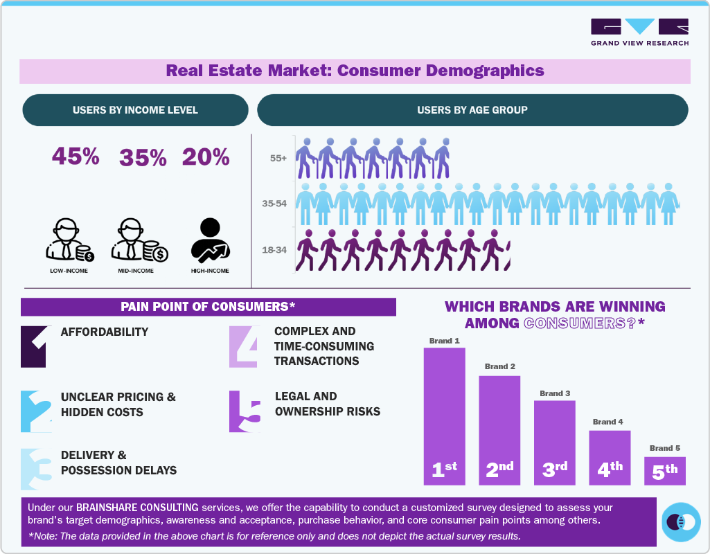 Real Estate Market: Consumer Demographics 