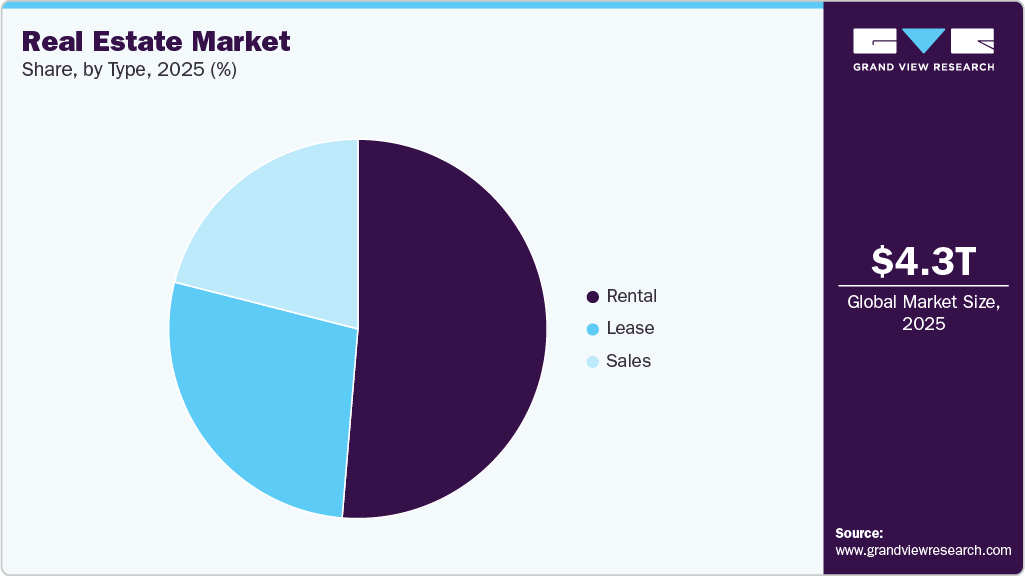 Real Estate Market Share