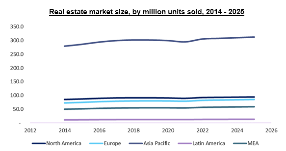 Real estate market size, by million units sold, 2014 - 2025