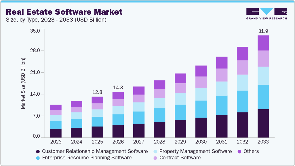 Real estate software market size and growth forecast (2023-2033) Real estate software market size and growth forecast (2023-2033)