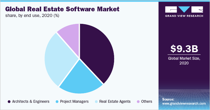 Real estate software market share, by end use, 2020 (%)