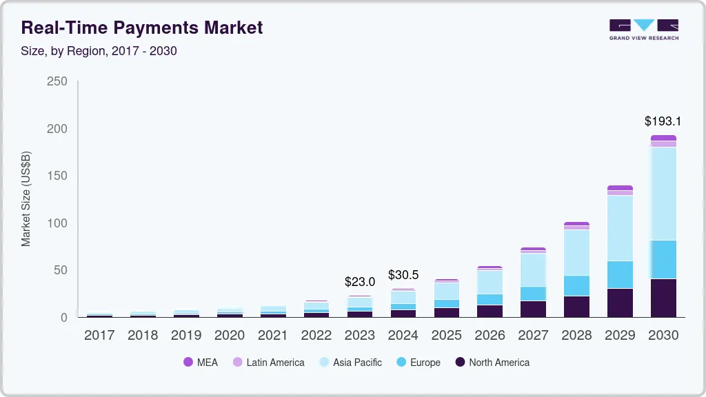 Real-time payments market size by region, and growth forecast (2023-2030)