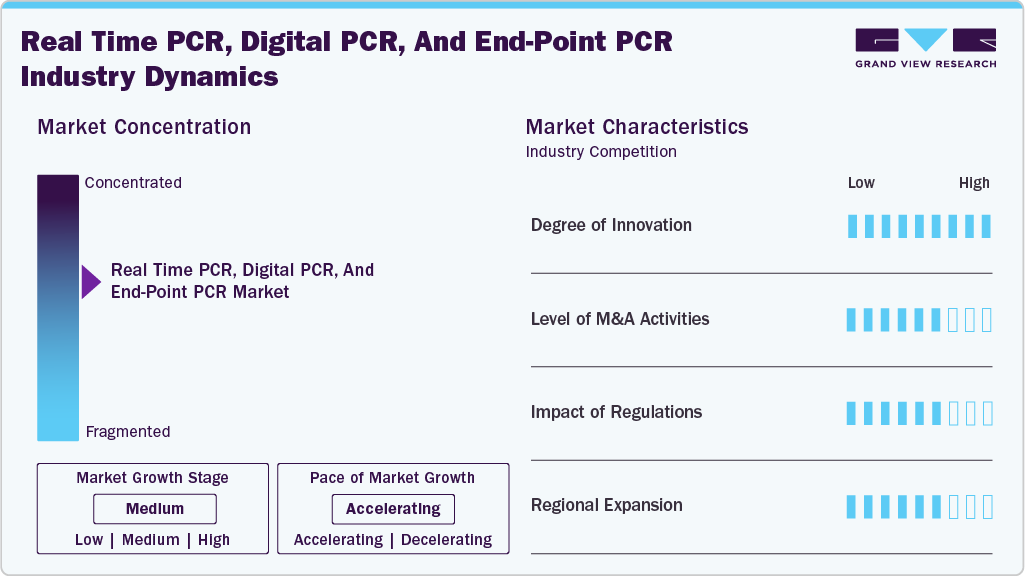 Real-time PCR, Digital PCR, And End-point PCR Industry Dynamics