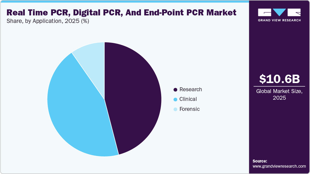 Real-time PCR, Digital PCR, And End-point PCR Market Share