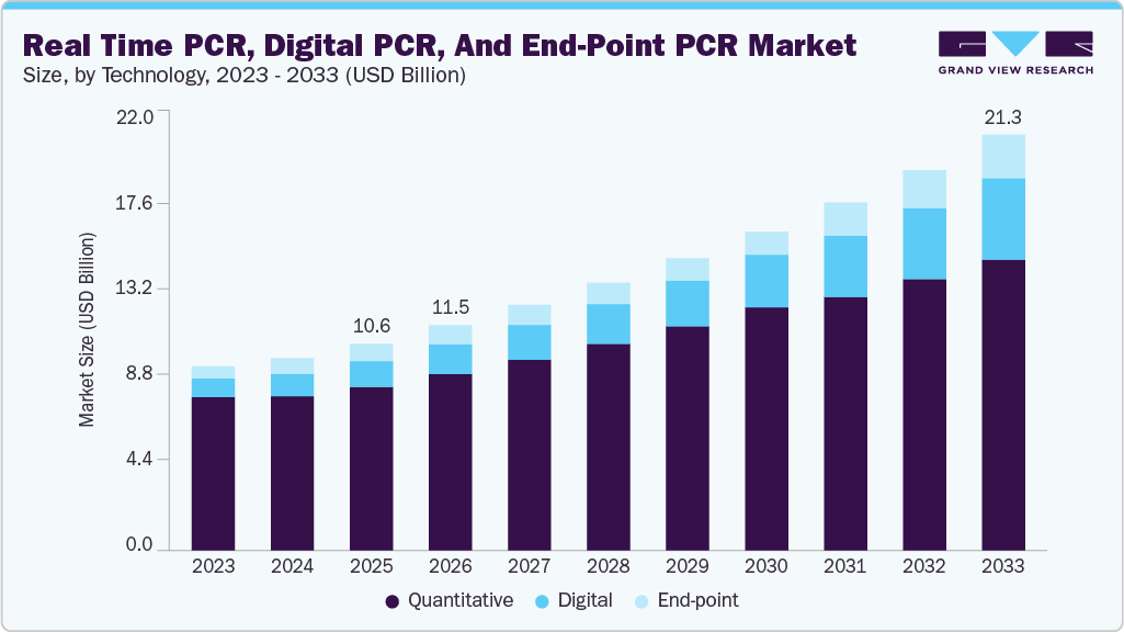 Real-time time PCR, digital PCR, and end-point PCR market size and growth forecast (2023-2033)