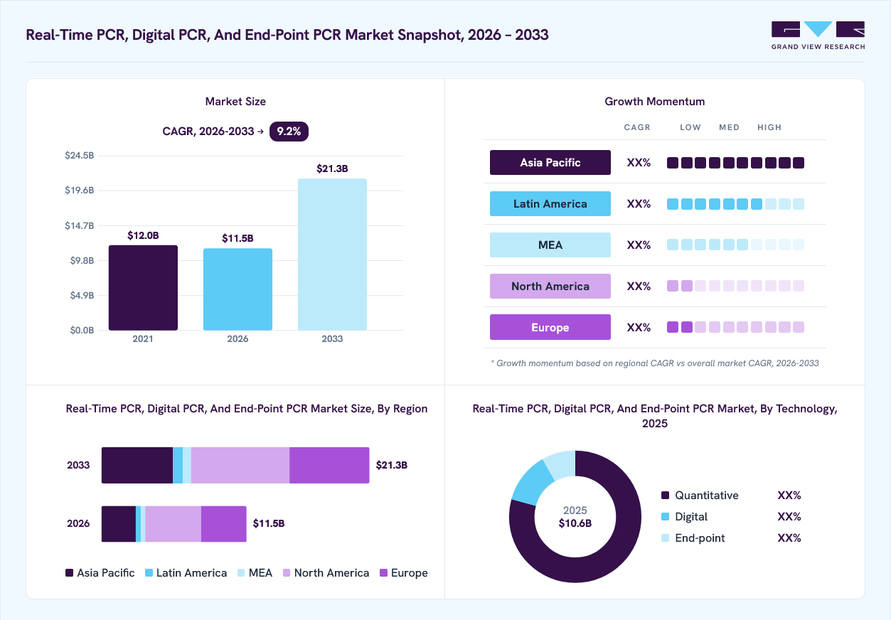 Real-time PCR, digital PCR, and end-point PCR market overview: Grand View Research estimates the global market size at 10.6 billion in 2025, projected to grow from USD 11.5 billion in 2026 to USD 21.3 billion by 2033 at a 9.2% CAGR, with regional growth momentum.