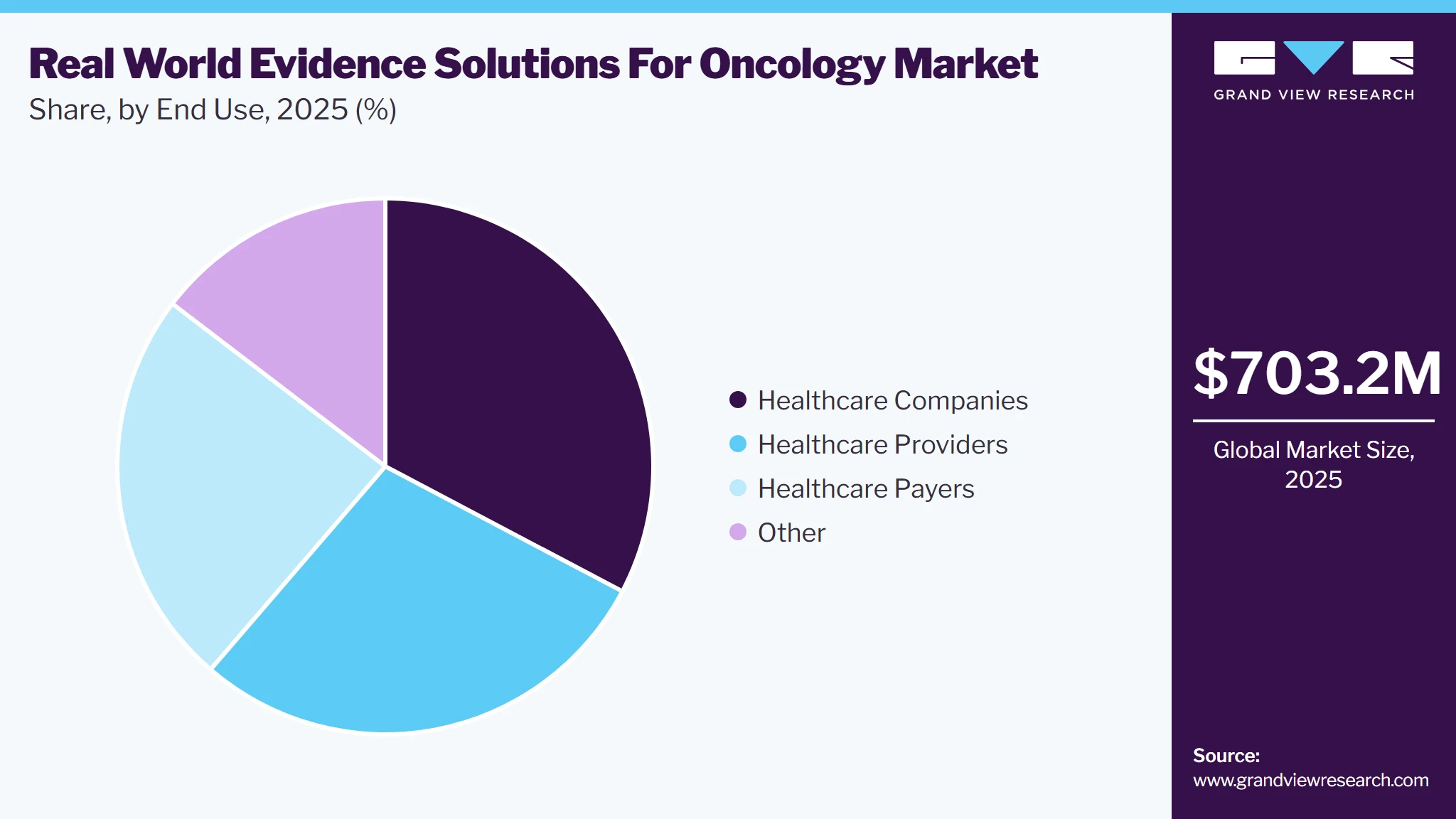 Real World Evidence Solutions For Oncology Market Share
