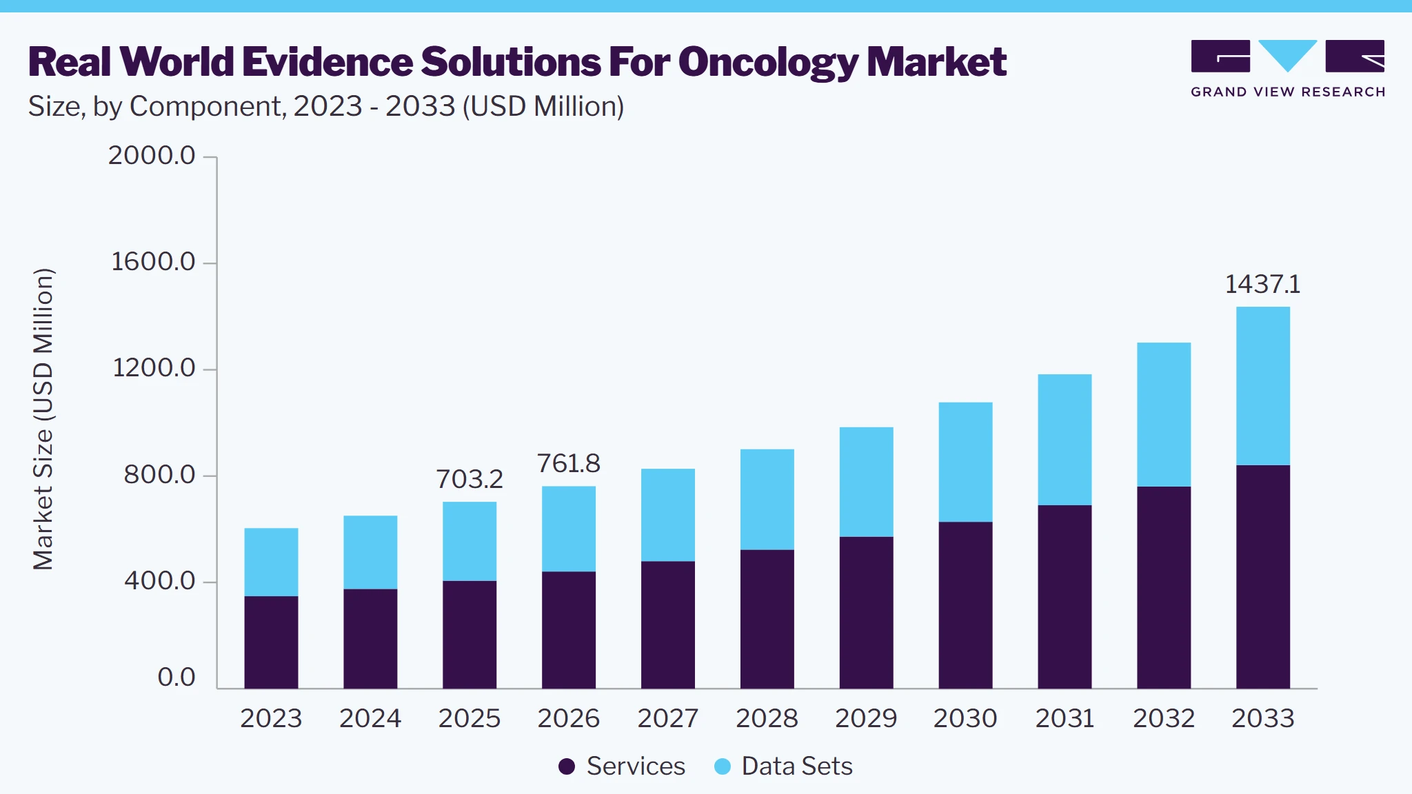 Real World Evidence Solutions For Oncology market size and growth forecast (2023-2033)