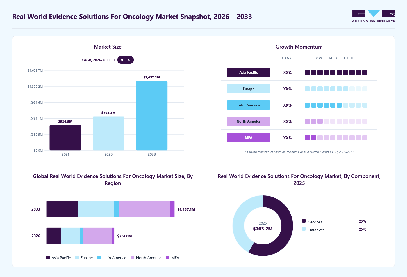 Real World Evidence Solutions For Oncology market overview: Grand View Research estimates the global market size at USD 703.2 billion in 2025, projected to grow from USD 761.8 billion in 2026 to USD 1,437.1 billion by 2033 at a 9.5% CAGR, with regional growth momentum.