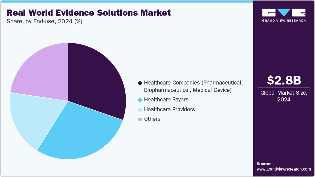 Real World Evidence Solutions Market Share Real World Evidence Solutions Market Share