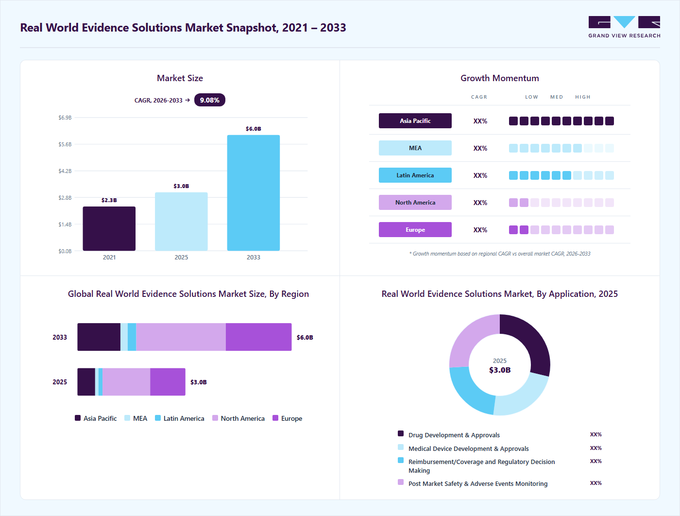 Real world evidence solutions market overview: Grand View Research estimates the global market size at USD 3.04 billion in 2025, projected to grow from USD 3.28 billion in 2026 to USD 6.04 billion by 2033 at a 9.08% CAGR, with regional growth momentum.