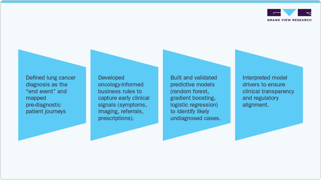 Real World Evidence Solutions For Oncology Market Solution