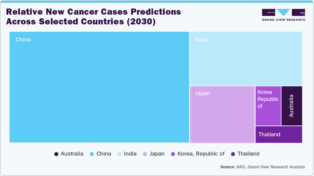Realative new cancer cases pridiction across selected countries(2030)