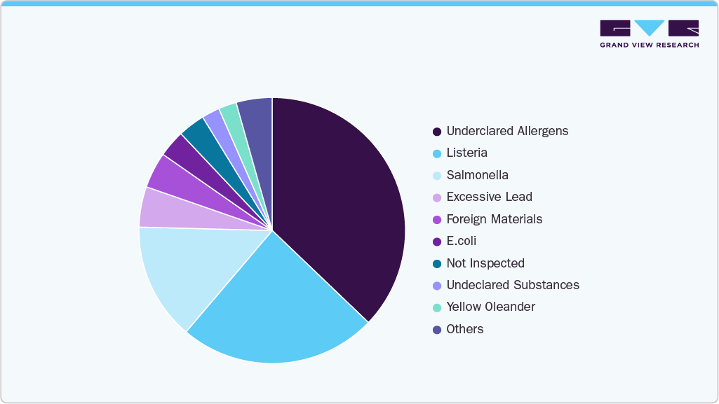 Reasons for food recalls in 2024