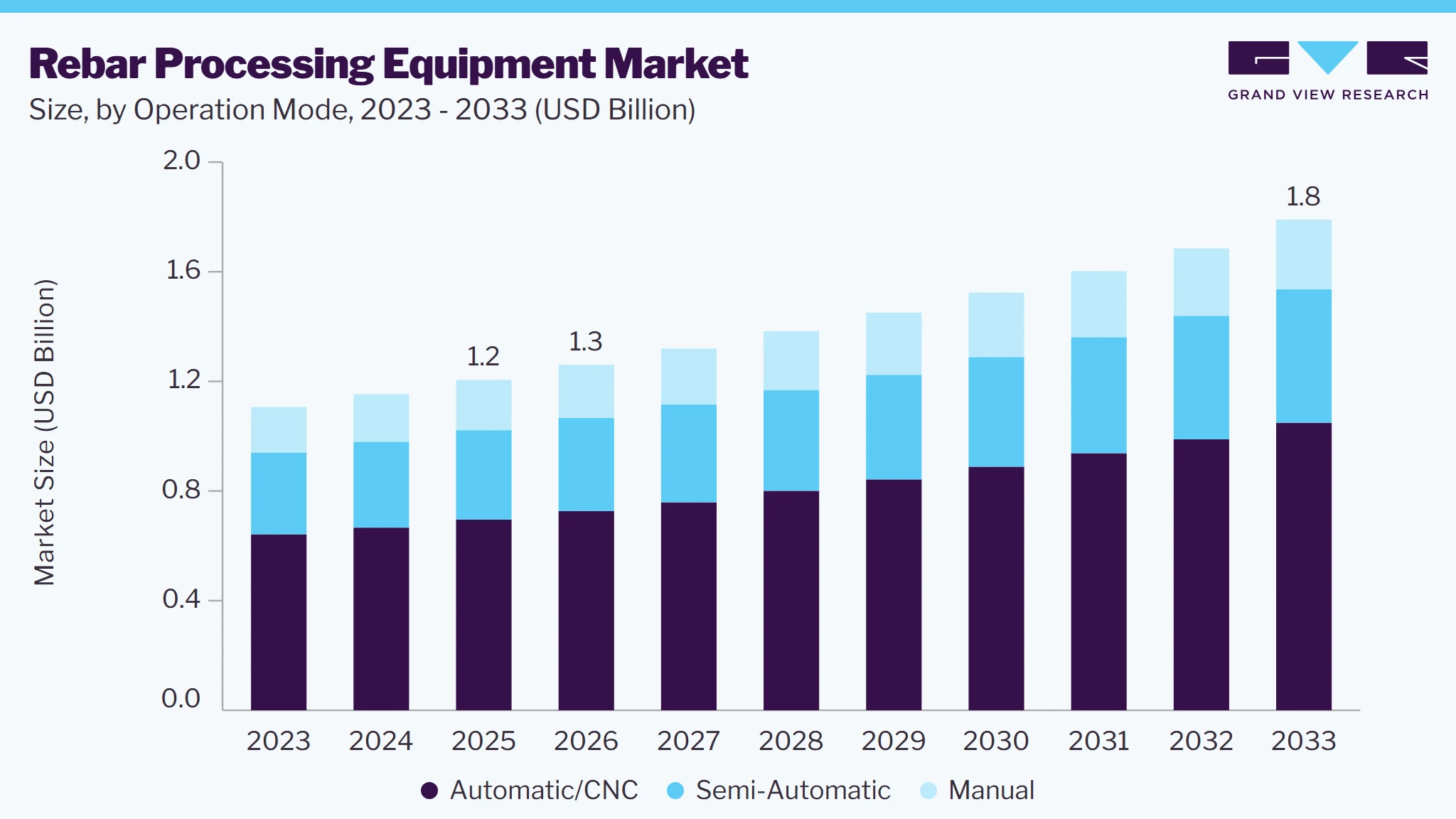 Rebar processing equipment market size and growth forecast (2023-2033) Rebar processing equipment market size and growth forecast (2023-2033)