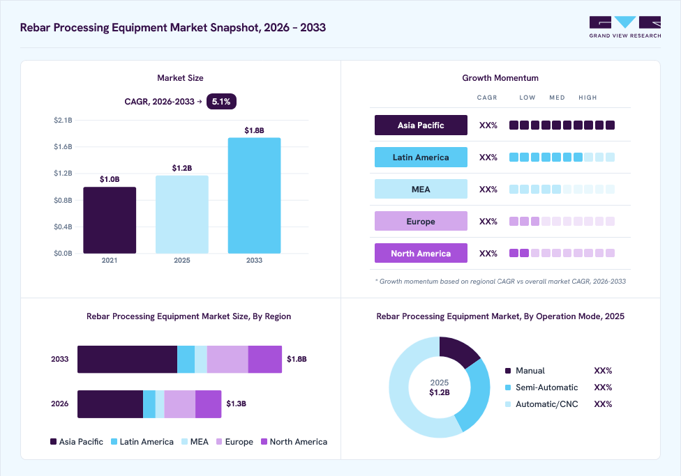 Rebar processing equipment market overview: Grand View Research estimates the global market size at USD 1.2 billion in 2025, projected to grow from USD 1.3 billion in 2026 to USD 1.8 billion by 2033 at a 5.1% CAGR, with regional growth momentum.