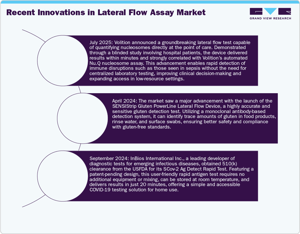 Recent Innovations in Lateral Flow Assays