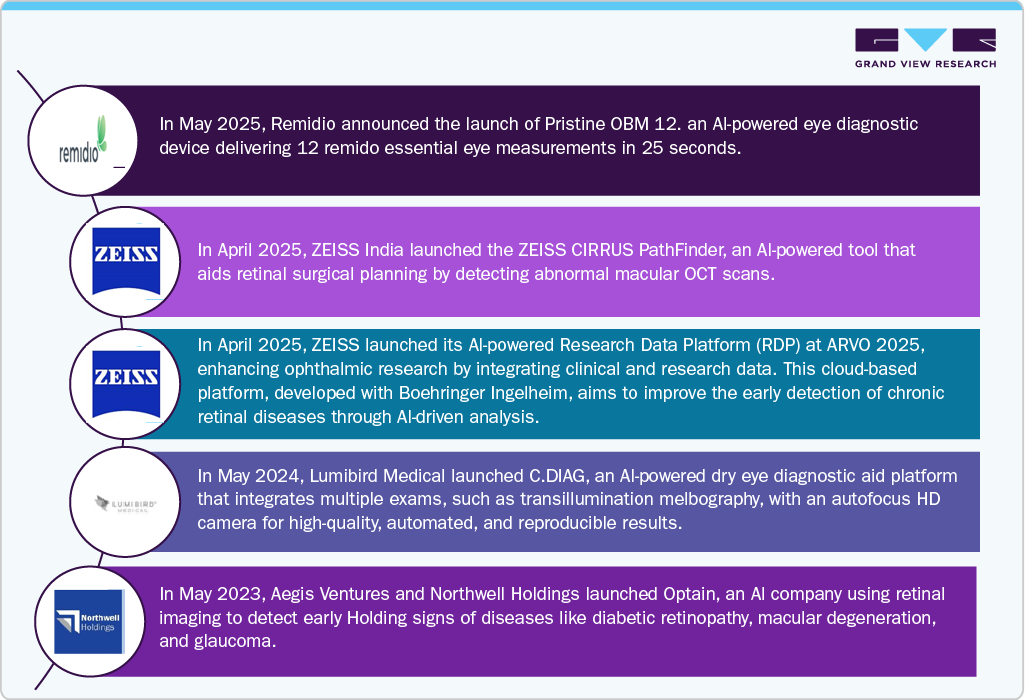 Recent Product Launches in the AI in Ophthalmology Industry Recent Product Launches in the AI in Ophthalmology Industry