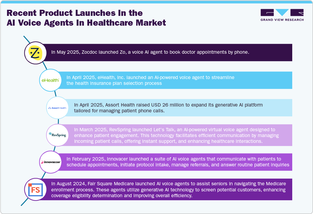 Recent Product Launches In the AI Voice Agents In Healthcare Market