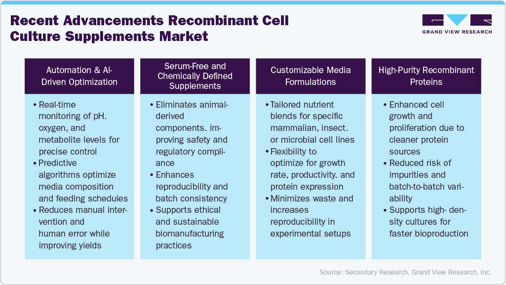 Recent Advancements Recombinant Cell Culture Supplements Market