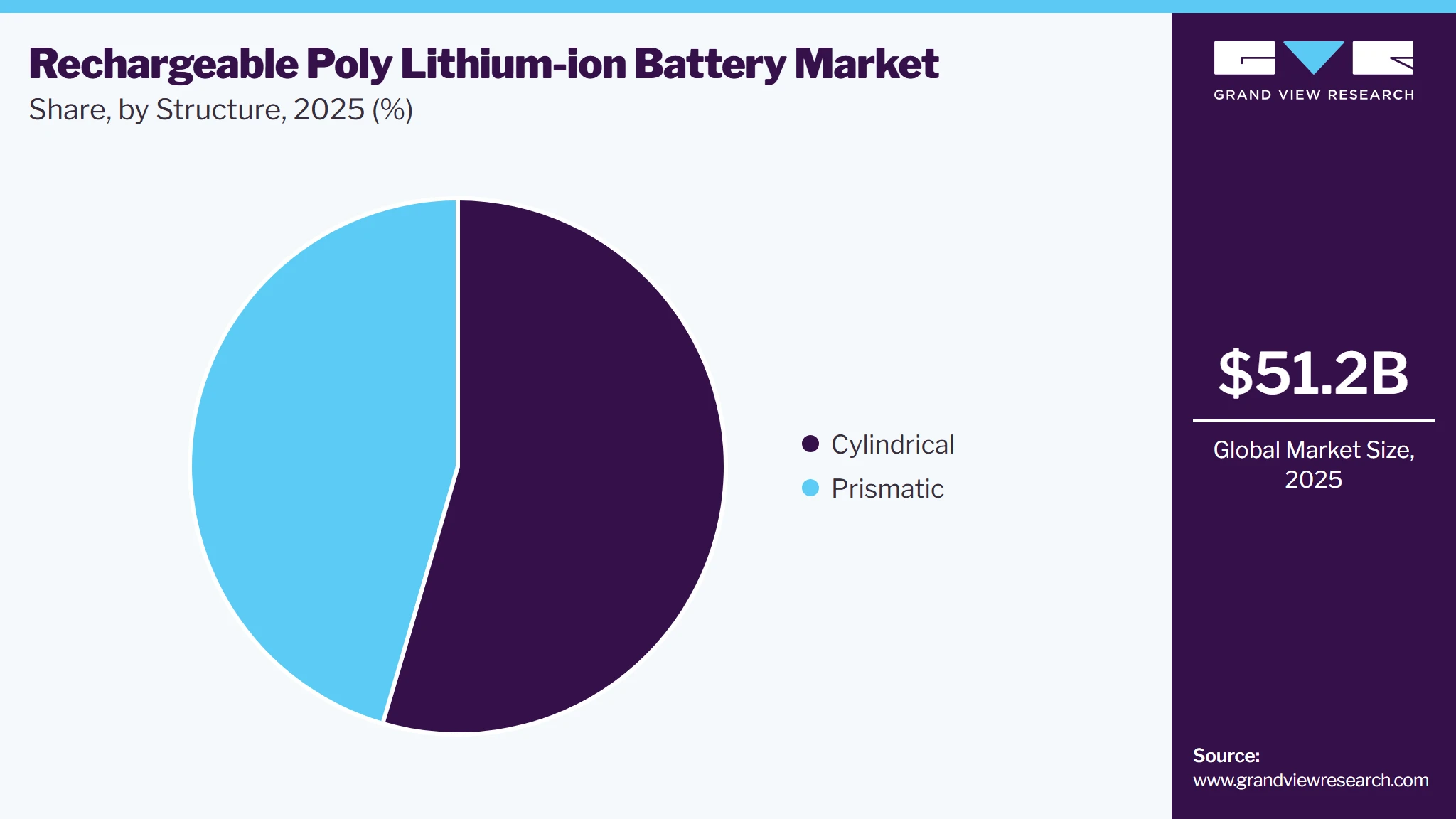Rechargeable Poly Lithium-ion Battery Market Share