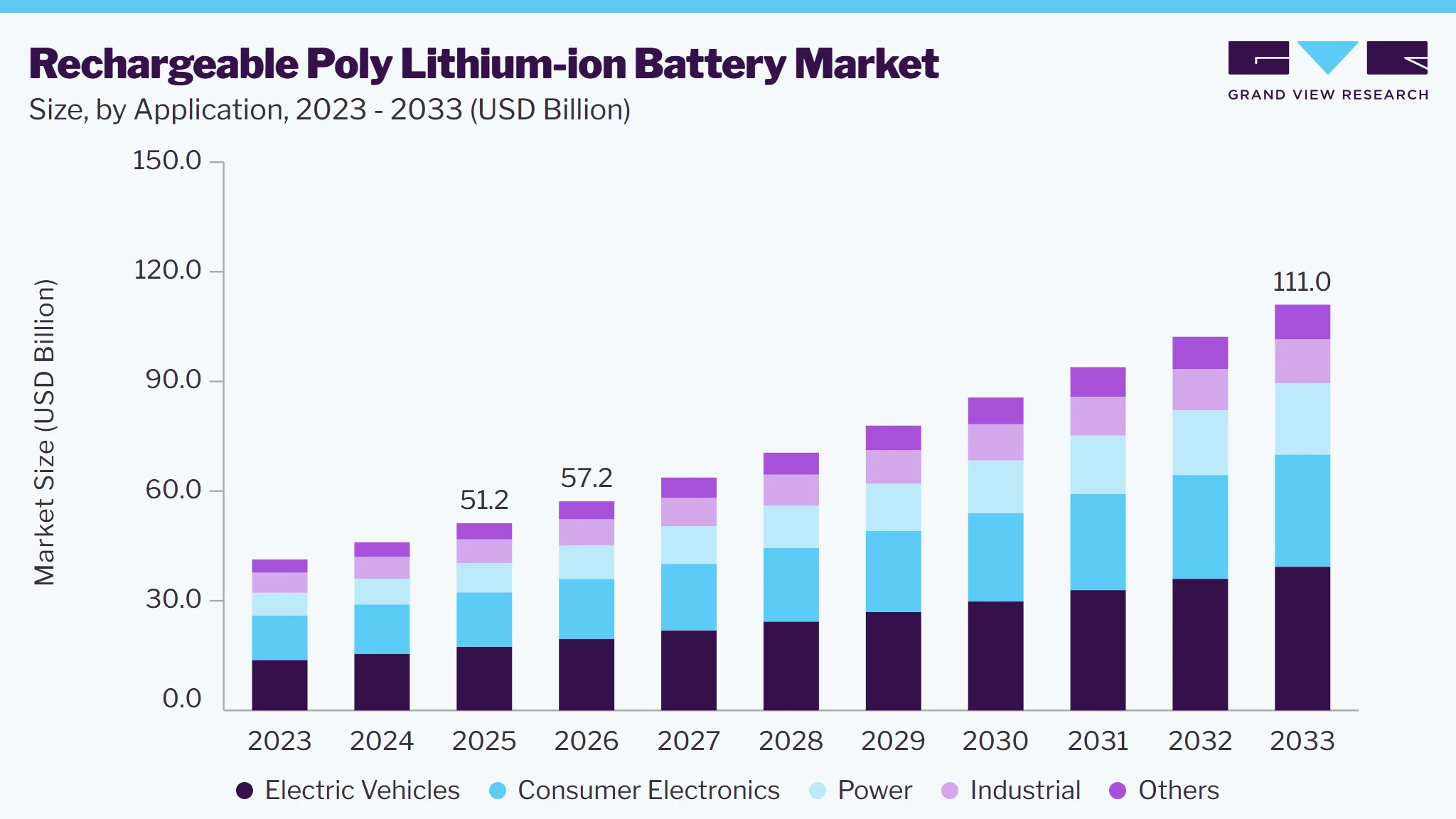 Rechargeable poly lithium-ion battery Market size and growth forecast (2023-2033)