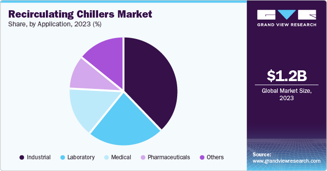 Recirculating Chillers Market Share, by Application, 2023 (%)