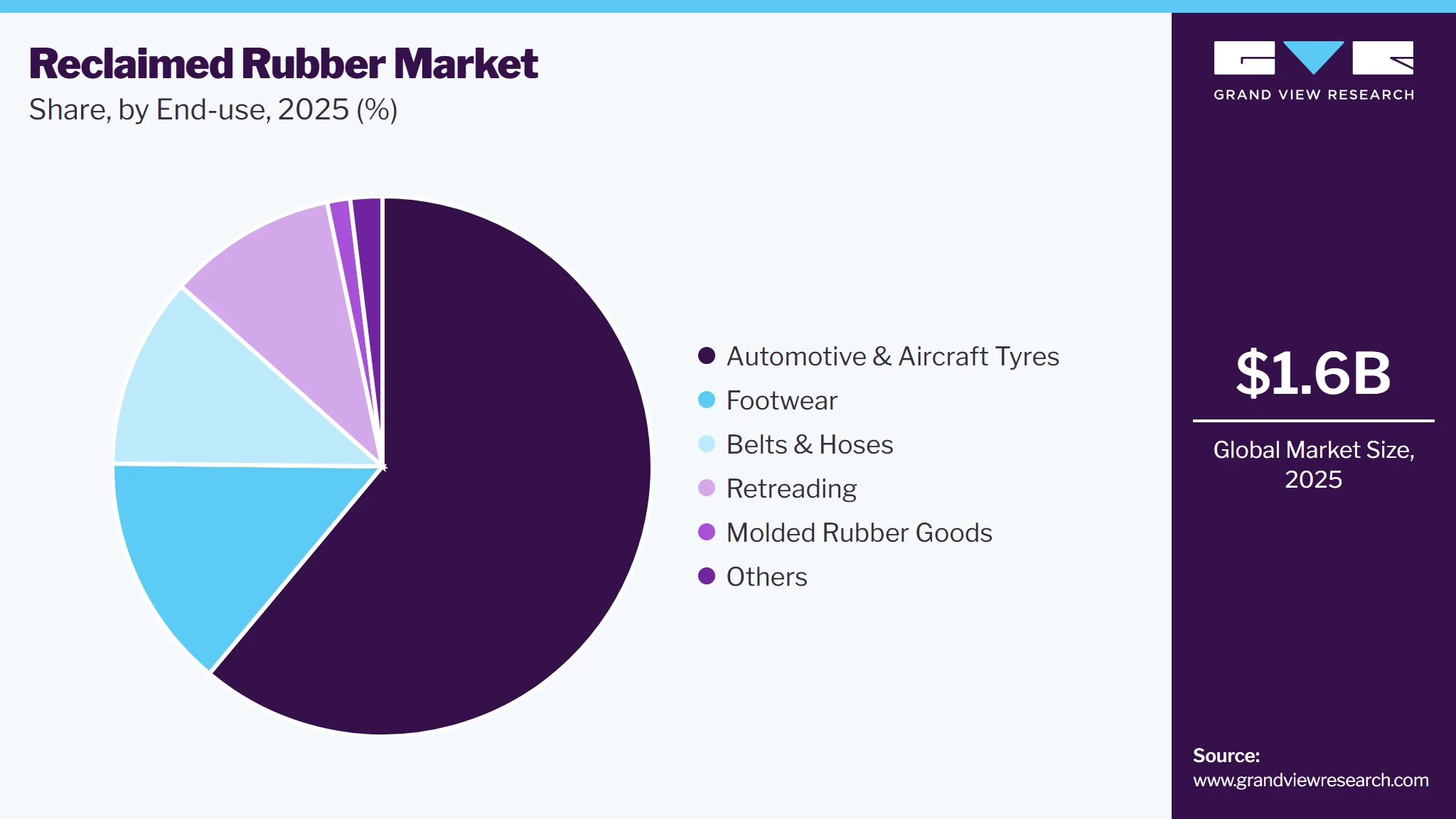 Reclaimed Rubber Market Share Reclaimed Rubber Market Share