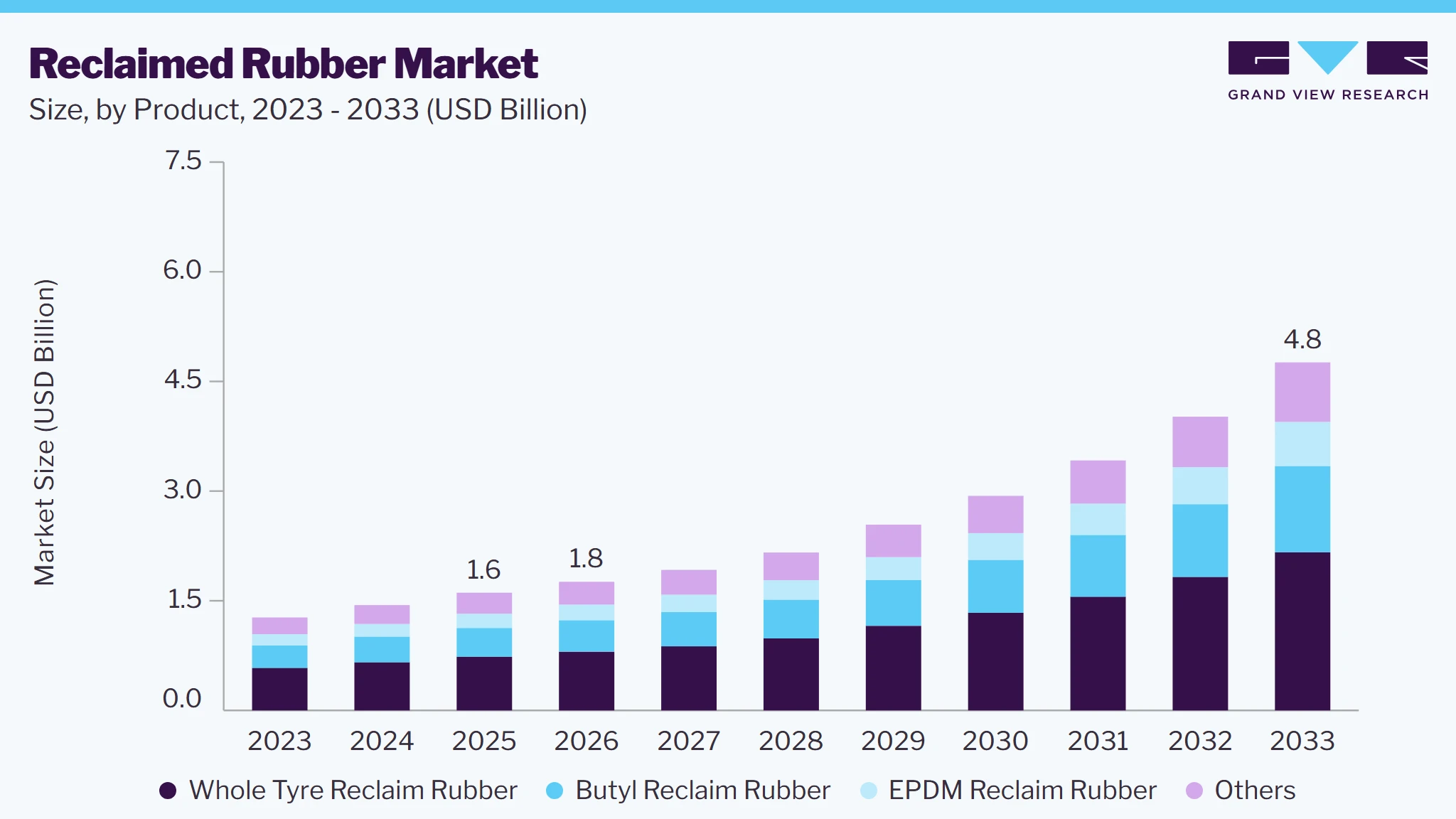 Reclaimed rubber market size and growth forecast (2023-2033) Reclaimed rubber market size and growth forecast (2023-2033)