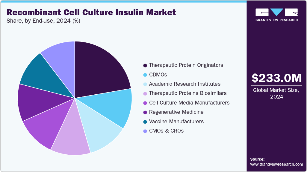 Recombinant Cell Culture Insulin Market Share
