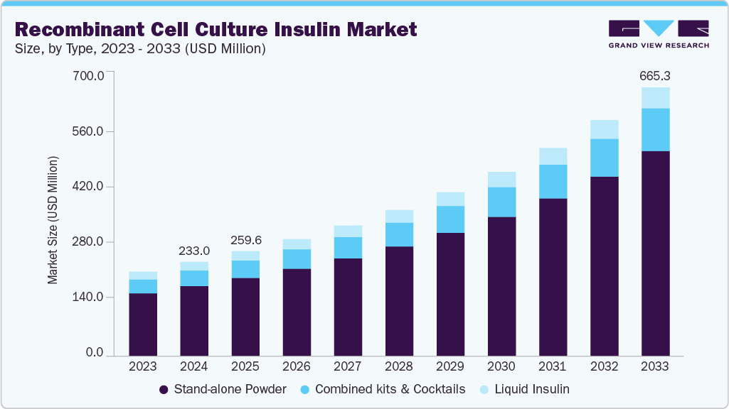 Recombinant cell culture insulin market size and growth forecast (2023-2033)