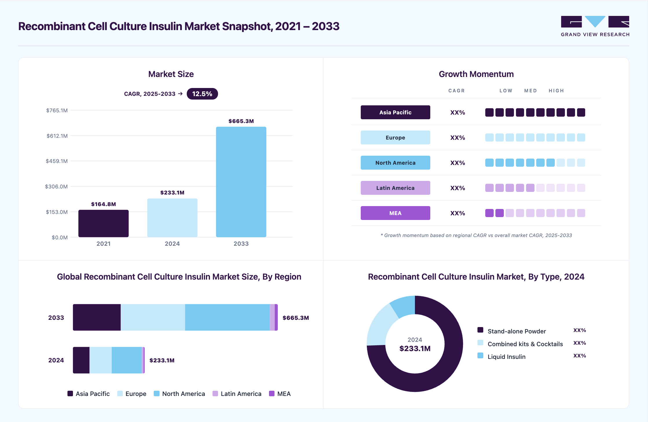 Recombinant cell culture insulin market overview highlighting global market size in 2024 (USD 233.0 Million), revenue forecast for 2033 (USD 665.3 Million), growth trends (CAGR 12.5% from 2025 to 2033), and regional growth momentum